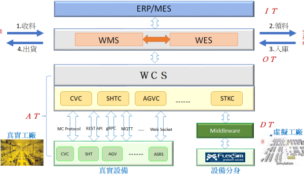 虛實整合系統(CPS)在智能工廠之應用